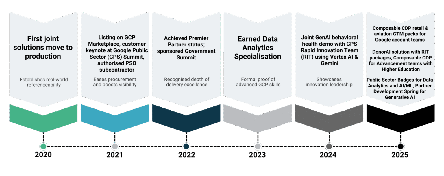 Syntasa and Google Cloud partnership timeline, 2020 to 2025